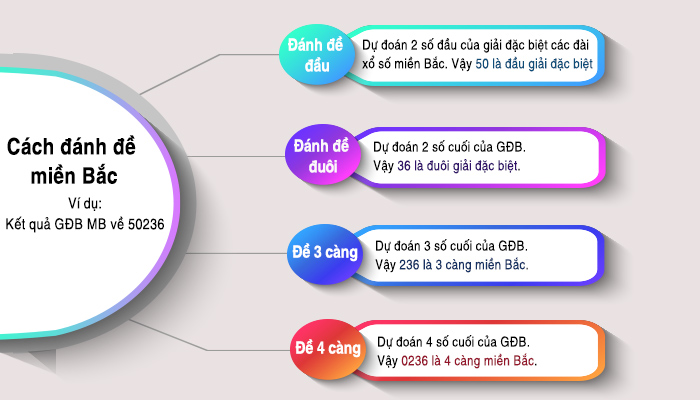 cách chơi lô đề miền bắc