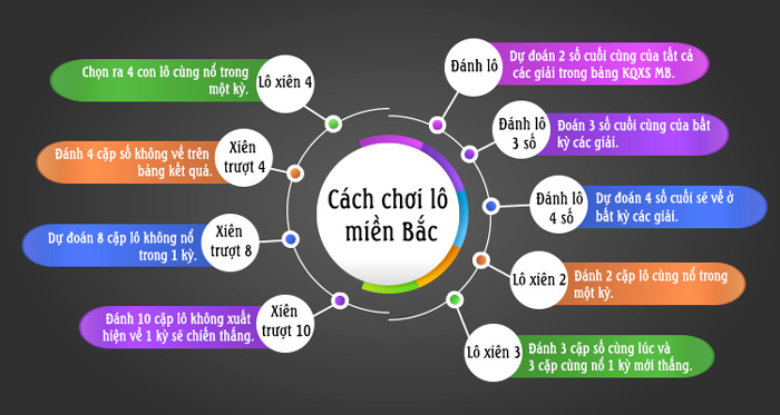 cách đánh lô miền bắc 